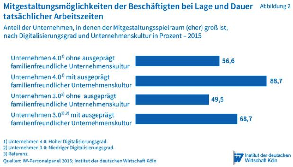 Mitgestaltungsmöglichkeiten Arbeitszeit