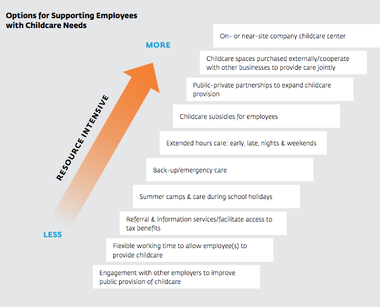 Childcare options and necessary ressources